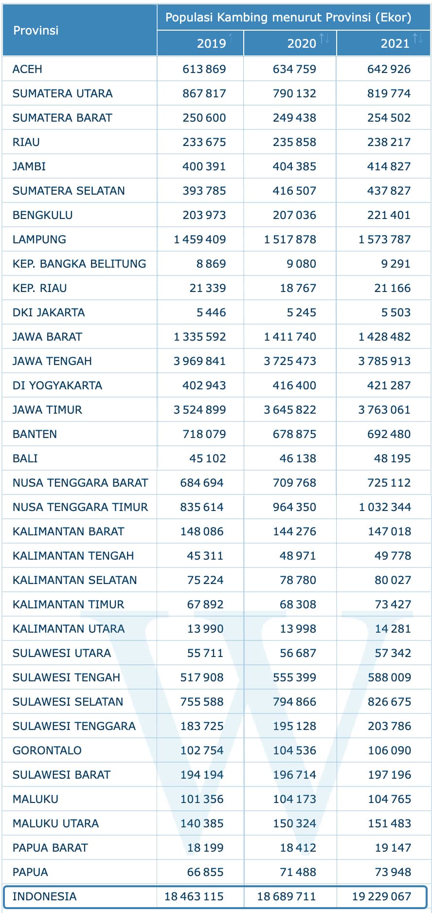 Data BPS Populasi Kambing - Wartawan - Araca