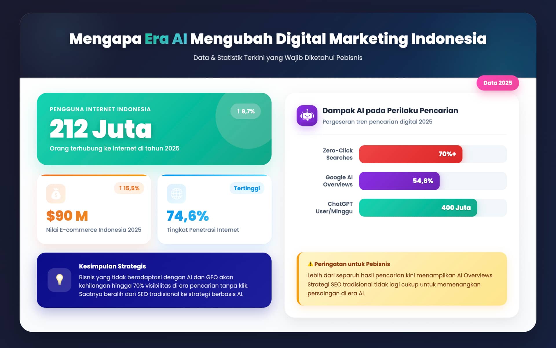 Mengapa Era AI Mengubah Digital Marketing Indonesia