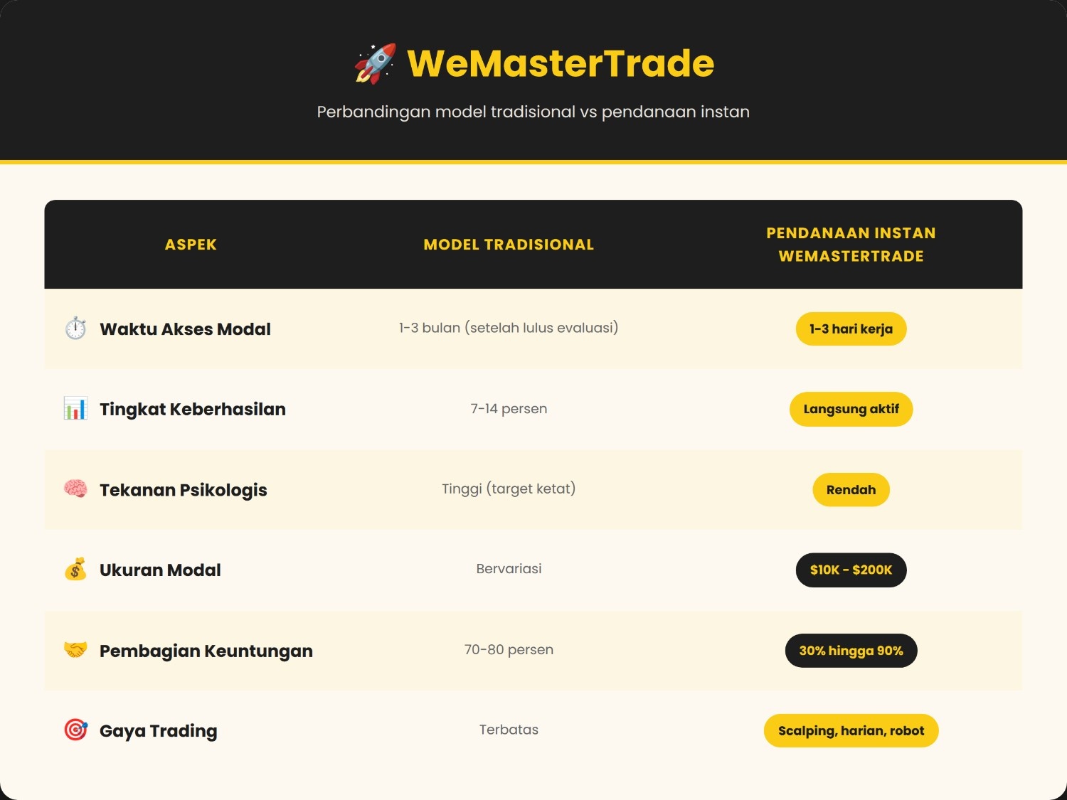 Instant Funding untuk Trader: Penjelasan dari WeMasterTrade