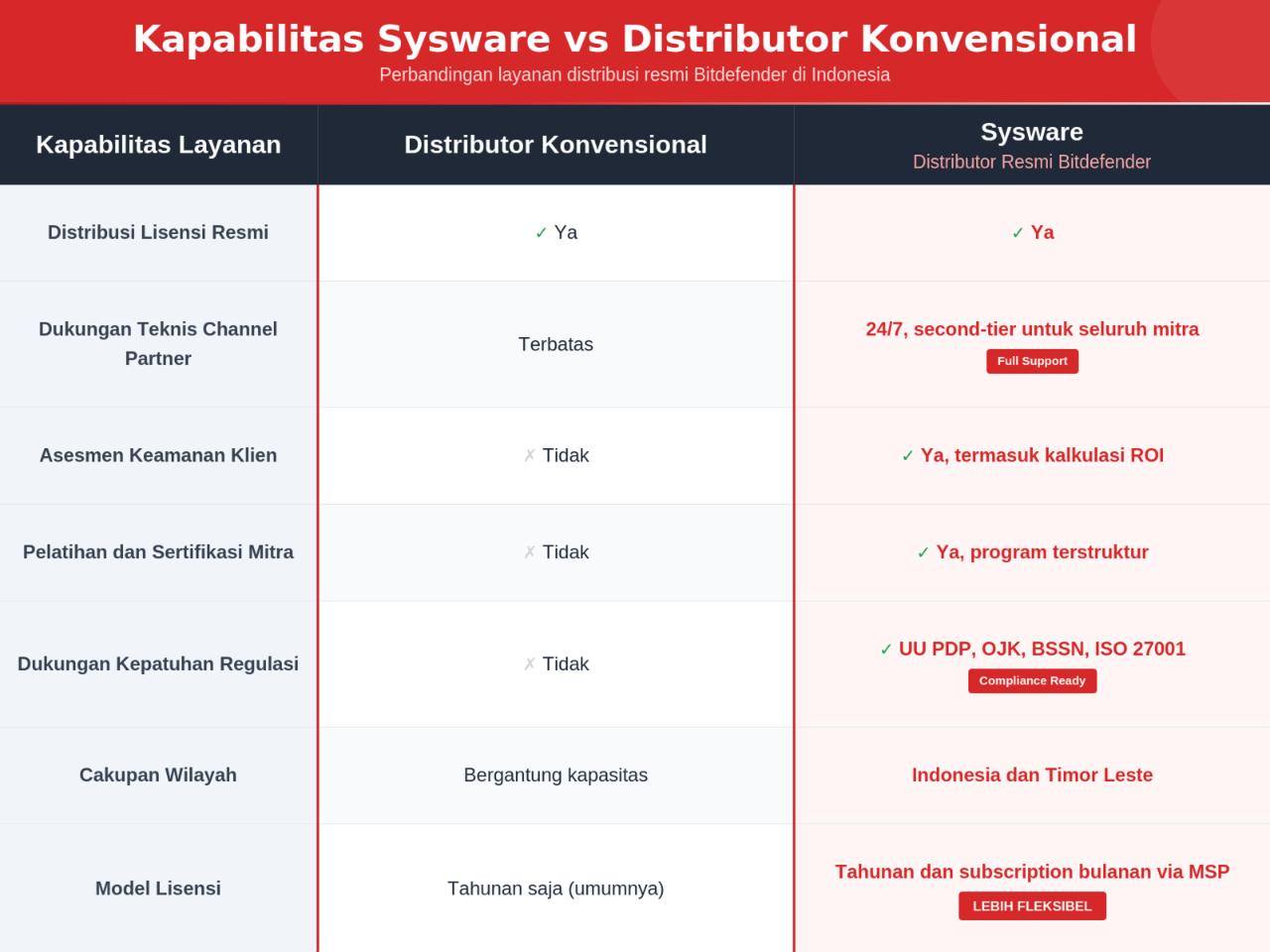 Sysware Perkuat Sektor Siber Nasional Sebagai Distributor Bitdefender Indonesia Resmi